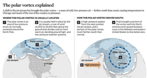 The polar vortex explained